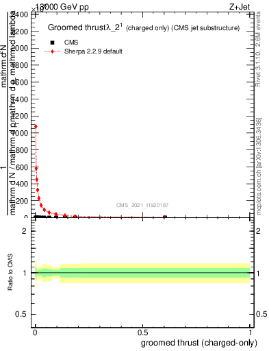 Plot of j.thrust.gc in 13000 GeV pp collisions