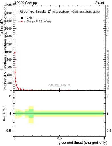 Plot of j.thrust.gc in 13000 GeV pp collisions