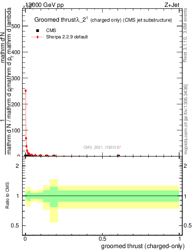 Plot of j.thrust.gc in 13000 GeV pp collisions