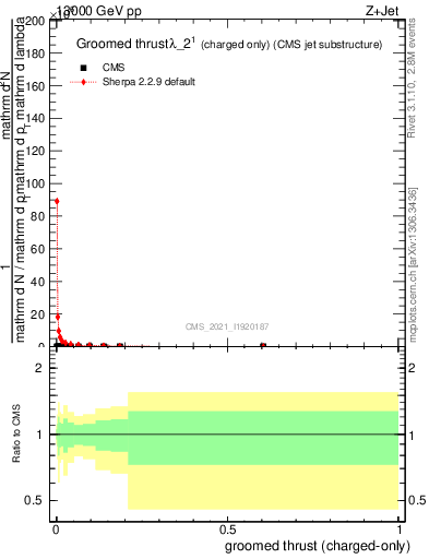 Plot of j.thrust.gc in 13000 GeV pp collisions