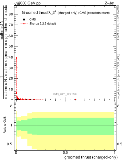 Plot of j.thrust.gc in 13000 GeV pp collisions