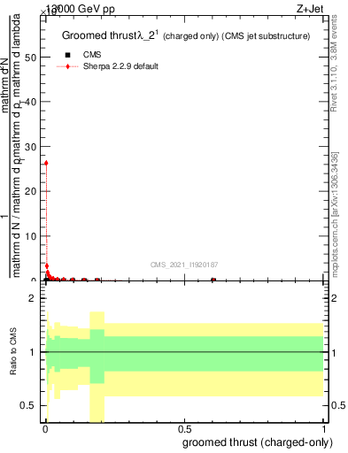 Plot of j.thrust.gc in 13000 GeV pp collisions