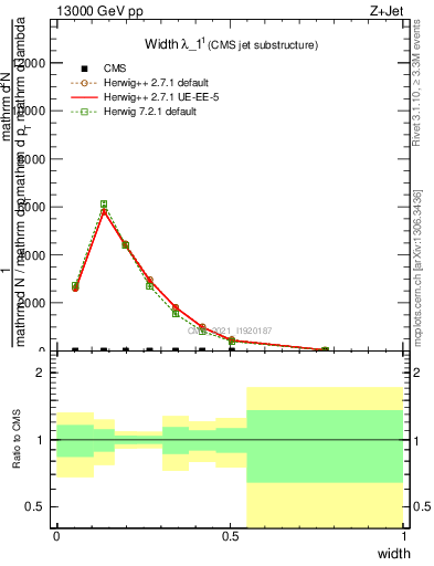 Plot of j.width in 13000 GeV pp collisions