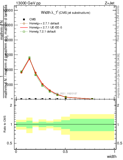 Plot of j.width in 13000 GeV pp collisions