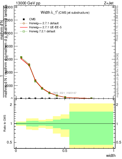 Plot of j.width in 13000 GeV pp collisions