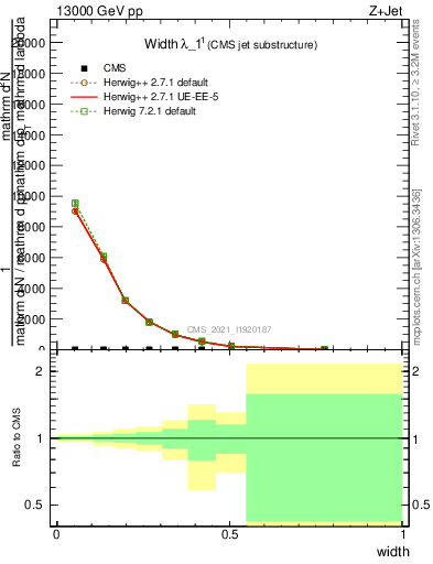 Plot of j.width in 13000 GeV pp collisions