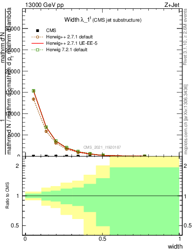 Plot of j.width in 13000 GeV pp collisions