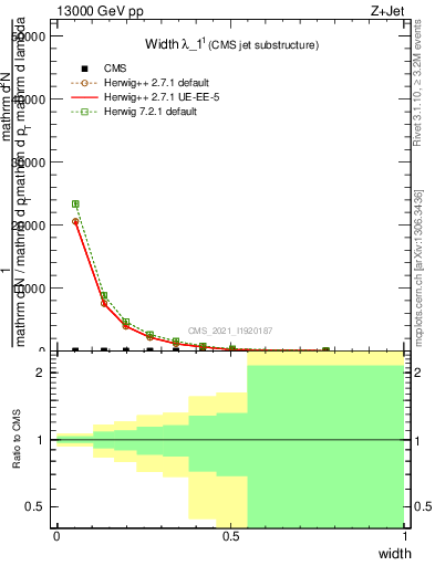 Plot of j.width in 13000 GeV pp collisions