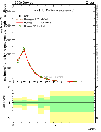 Plot of j.width in 13000 GeV pp collisions