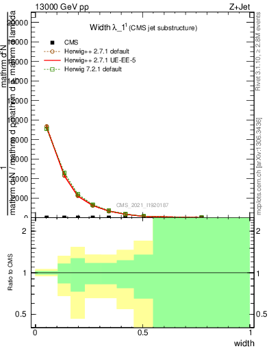 Plot of j.width in 13000 GeV pp collisions