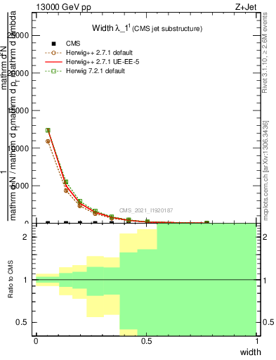 Plot of j.width in 13000 GeV pp collisions