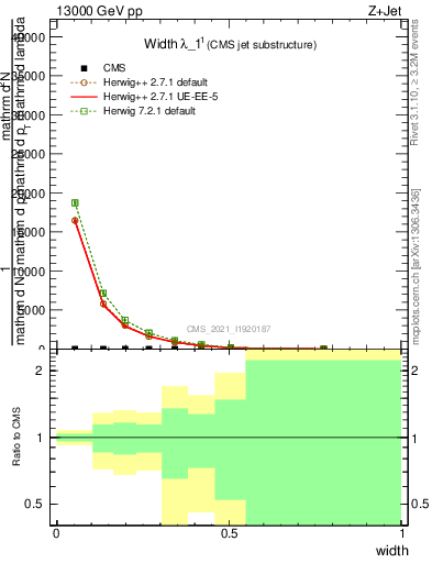 Plot of j.width in 13000 GeV pp collisions