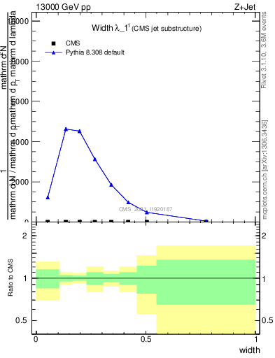 Plot of j.width in 13000 GeV pp collisions