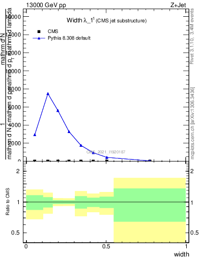 Plot of j.width in 13000 GeV pp collisions