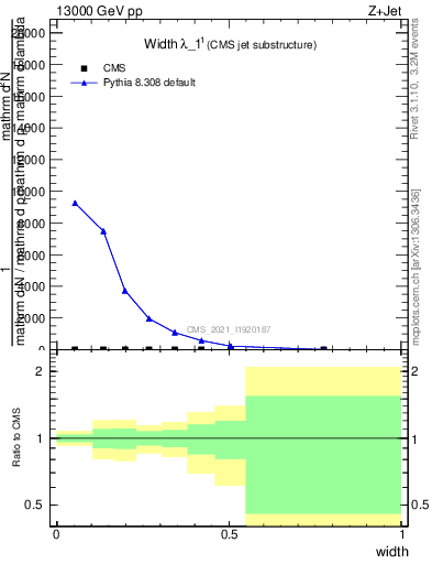 Plot of j.width in 13000 GeV pp collisions