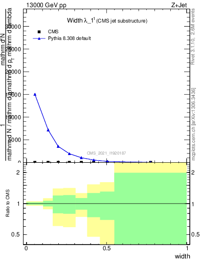 Plot of j.width in 13000 GeV pp collisions