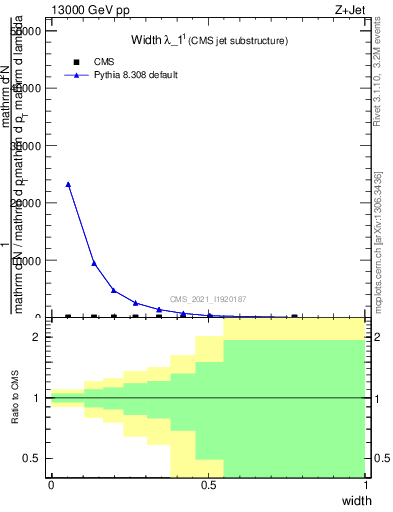 Plot of j.width in 13000 GeV pp collisions