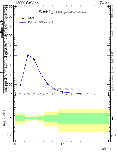 Plot of j.width in 13000 GeV pp collisions