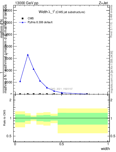 Plot of j.width in 13000 GeV pp collisions