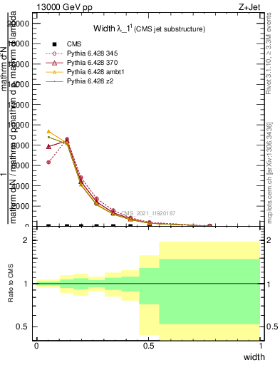 Plot of j.width in 13000 GeV pp collisions