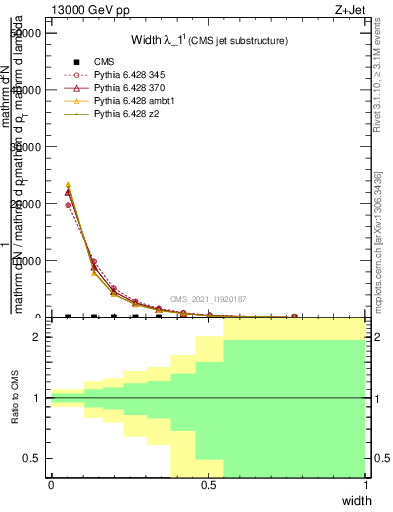 Plot of j.width in 13000 GeV pp collisions