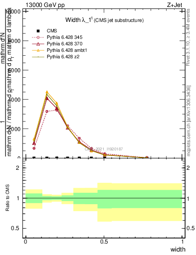 Plot of j.width in 13000 GeV pp collisions