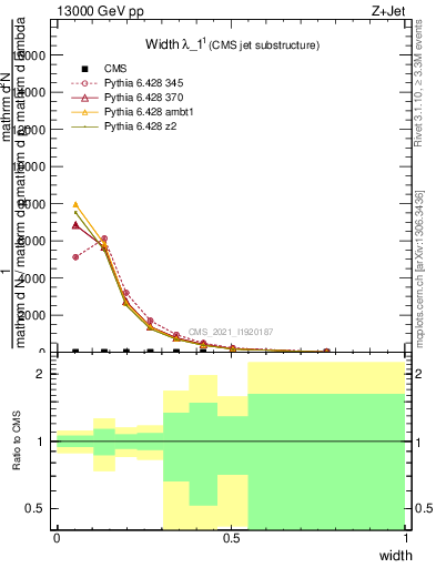 Plot of j.width in 13000 GeV pp collisions