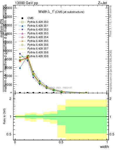 Plot of j.width in 13000 GeV pp collisions