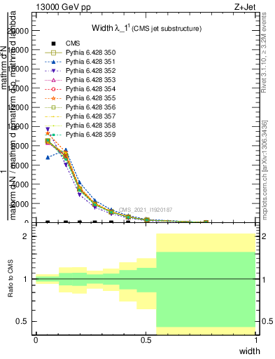 Plot of j.width in 13000 GeV pp collisions