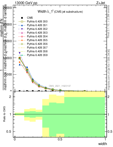 Plot of j.width in 13000 GeV pp collisions