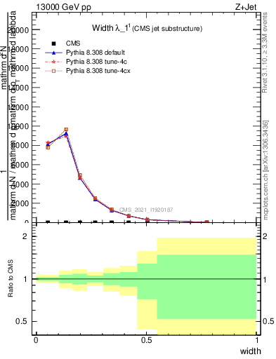 Plot of j.width in 13000 GeV pp collisions