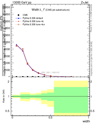 Plot of j.width in 13000 GeV pp collisions