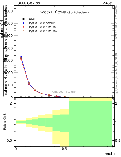 Plot of j.width in 13000 GeV pp collisions