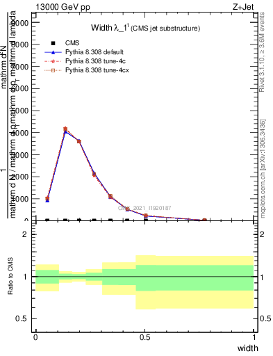 Plot of j.width in 13000 GeV pp collisions