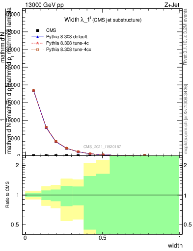 Plot of j.width in 13000 GeV pp collisions