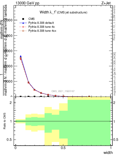 Plot of j.width in 13000 GeV pp collisions