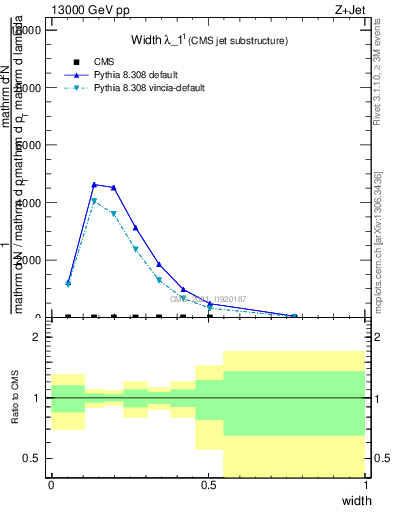 Plot of j.width in 13000 GeV pp collisions