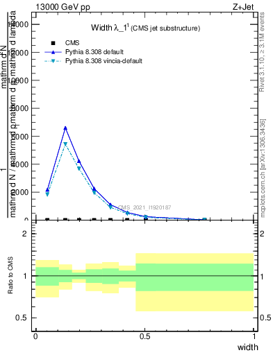 Plot of j.width in 13000 GeV pp collisions