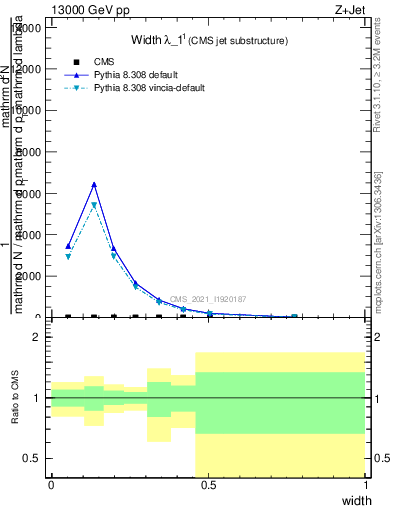 Plot of j.width in 13000 GeV pp collisions