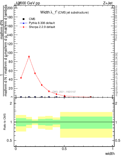 Plot of j.width in 13000 GeV pp collisions