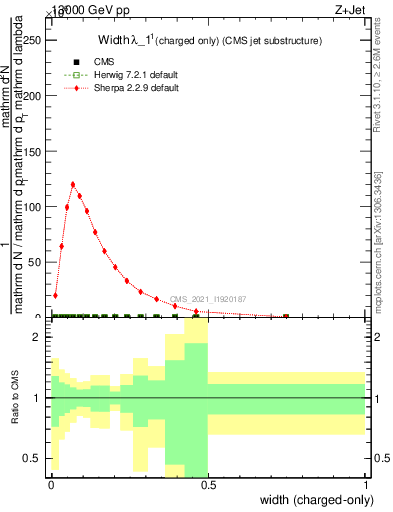 Plot of j.width.c in 13000 GeV pp collisions