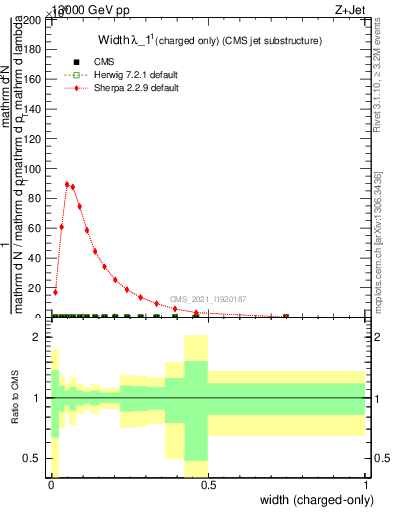 Plot of j.width.c in 13000 GeV pp collisions