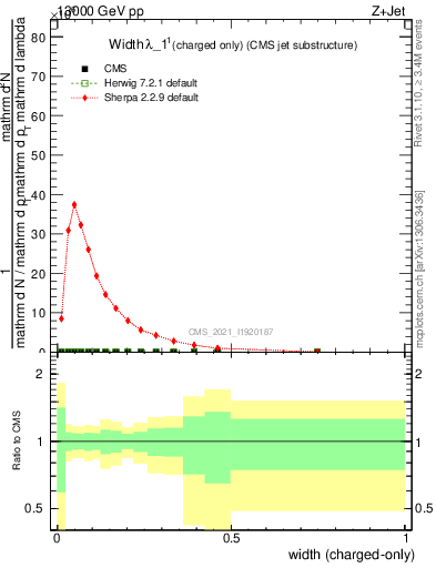 Plot of j.width.c in 13000 GeV pp collisions