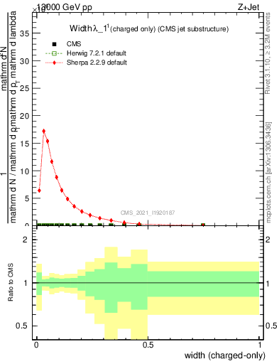 Plot of j.width.c in 13000 GeV pp collisions