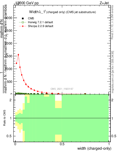 Plot of j.width.c in 13000 GeV pp collisions