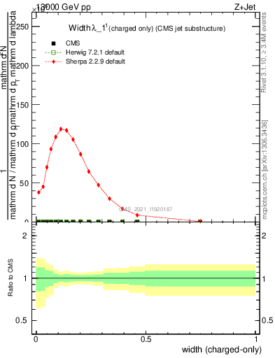 Plot of j.width.c in 13000 GeV pp collisions