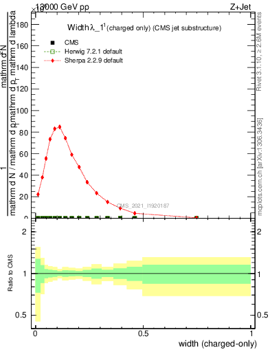 Plot of j.width.c in 13000 GeV pp collisions