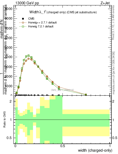 Plot of j.width.c in 13000 GeV pp collisions