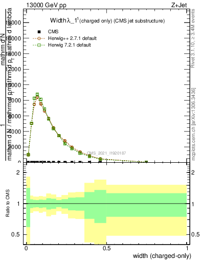 Plot of j.width.c in 13000 GeV pp collisions