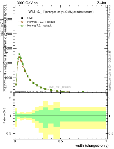 Plot of j.width.c in 13000 GeV pp collisions